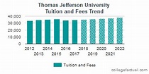 Thomas Jefferson University Tuition and Fees