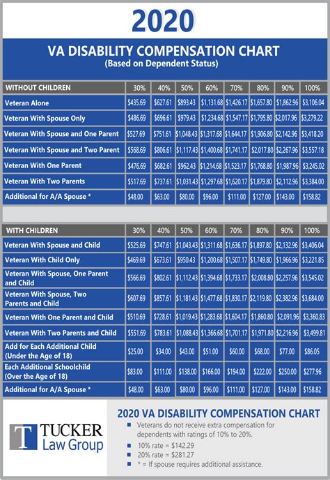 2023 Va Disability Compensation Pay Rates Chart Veterans Benefits