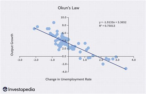 Okuns Law Economic Growth And Unemployment