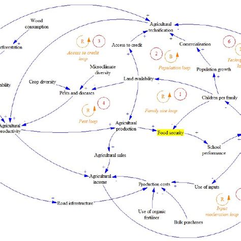 Example Of A Simple Causal Loop Diagram With Reinforcing R And