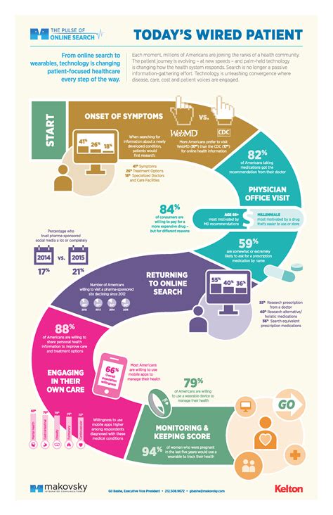 Infographic Todays Digital Patient Patinets Pacientes Infografía