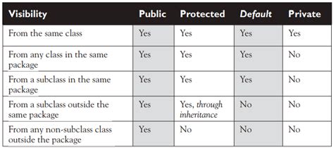 Các loại access modifier trong Java public protected default private