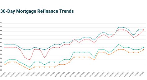 Todays 30 Year Mortgage Refinance Rates Hold But For How Much Longer