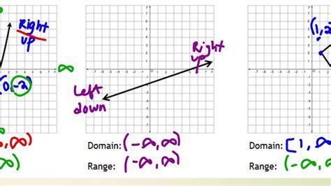 Domain And Range Interval Notation Youtube
