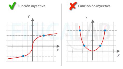 A la izquierda la gráfica de una función real inyectiva Cualquier