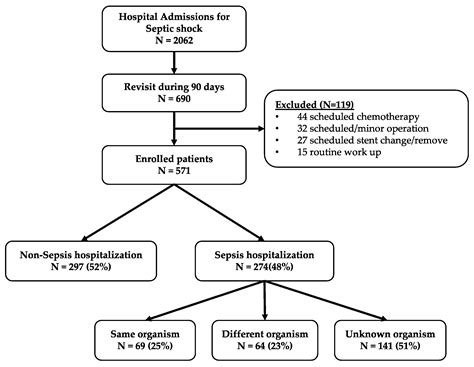 Jcm Free Full Text Risk Factors For Same Pathogen Sepsis