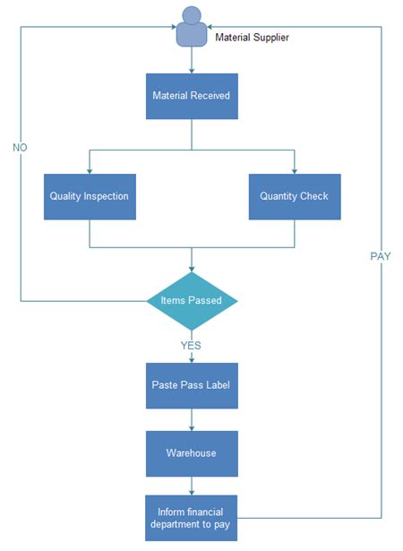 Process Flow Chart For Qa Repair Manual