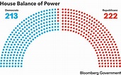 Congressional Balance of Power: Republican Majority the House ...