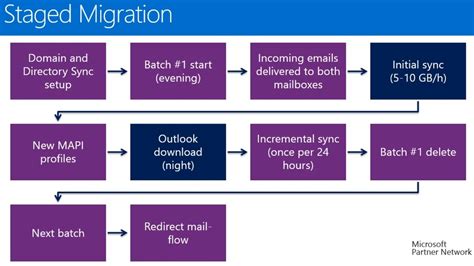 Microsoft Office 365 Migration Overview