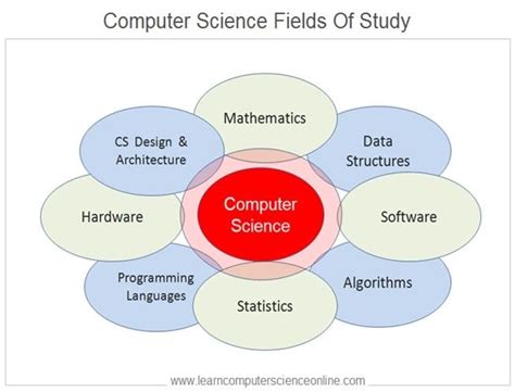 Computer Science Fields Of Study Computer Science Computer Science