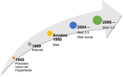 Historique Du Web Et Dinternet Sci6005 Automne 2022
