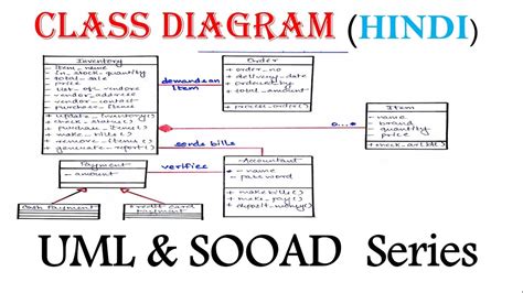 Uml Class Diagram With Solved Example In Hindi Sooad Series Youtube