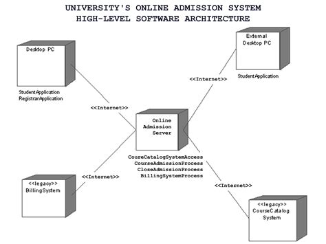 Solved Design A High Level Software Architecture For A Universitys