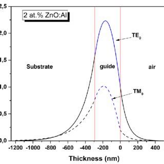 Uvvis Plots For Calcium And Magnesium Co Doped Zno Thin Film A