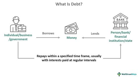 Debt Meaning Types Examples Pros And Cons How It Works