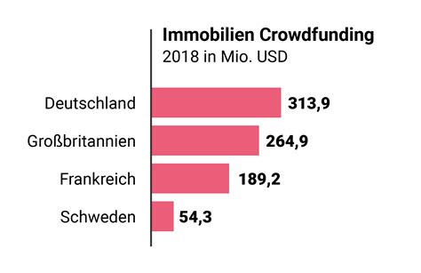 Crowdinvesting In Deutschland Und Europa Ynto