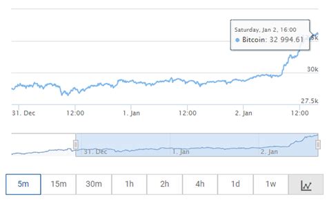 Feb 08, 2021 · el precio de bitcoin ha alcanzado hoy un nuevo máximo histórico tras la noticia de que el fabricante de vehículos eléctricos tesla ha invertido 1.500 millones de dólares en bitcoin. ¿Cómo iniciaron el 2021 las ballenas Bitcoin? - EnQuéInvertir