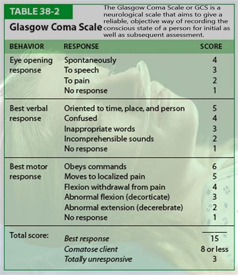 Glasgow Coma Scale Chart Carl May