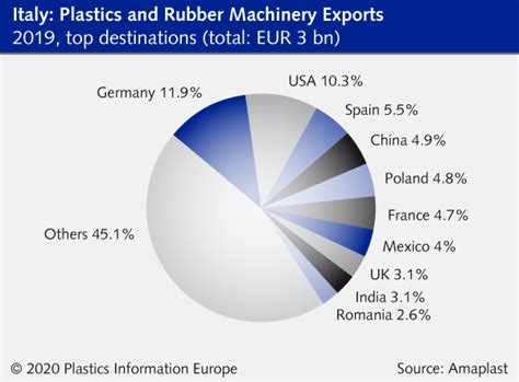 Plastics Machinery Italy Foreign Trade And Domestic Uncertainties