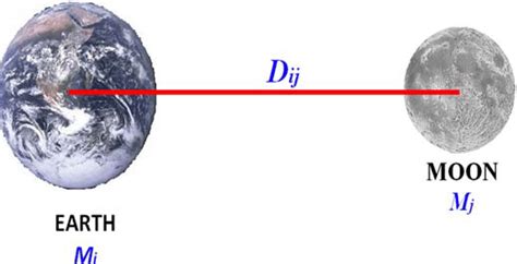 Gravitational Force Model Between The Earth And The Moon Download