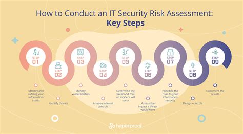 How To Perform A Successful It Risk Assessment Hyperproof