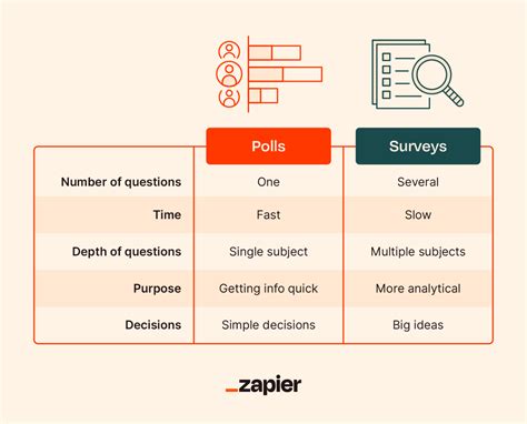 Poll Vs Survey Differences And How To Run Each Zapier