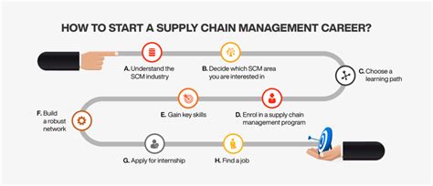 How To Start A Career In Supply Chain Management Online Manipal