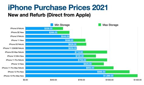Iphone Pricing 2021 The Macmad Apple User Group