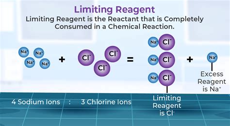 Limiting Reagent Definition Methods Solved Examples And Faqs