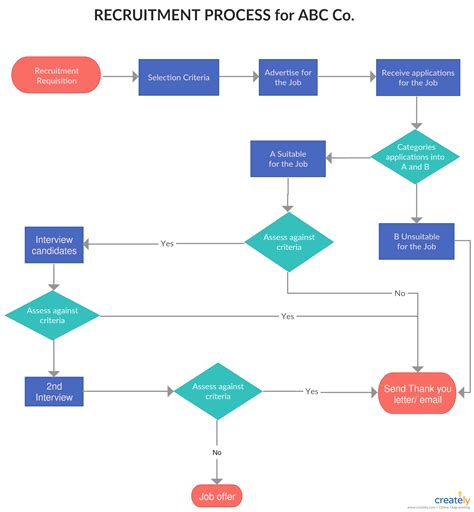 Diagrama De Flujo Proceso De Reclutamiento Fioricet