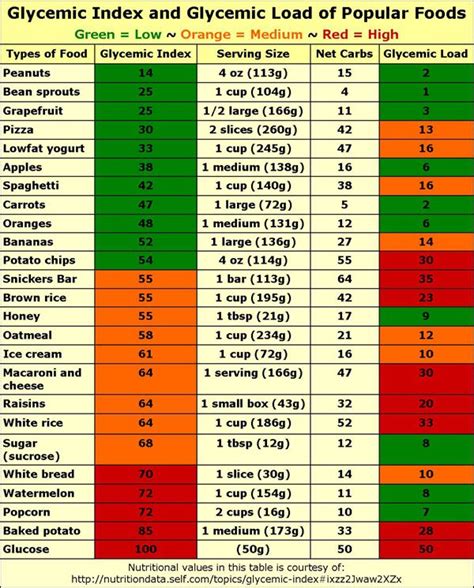 Healthy Food List Chart Of The Glycemic Index And Glycemic Load Of Popular Foods Also Can