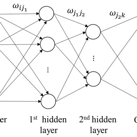 Back Propagation Neural Network Topology Structural Diagram Download