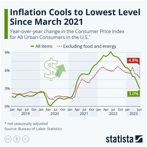 Us Inflation Slows Dramatically Economics News This Week World