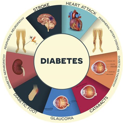 How Diabetes Affects The Body Long Term Life Line Screening