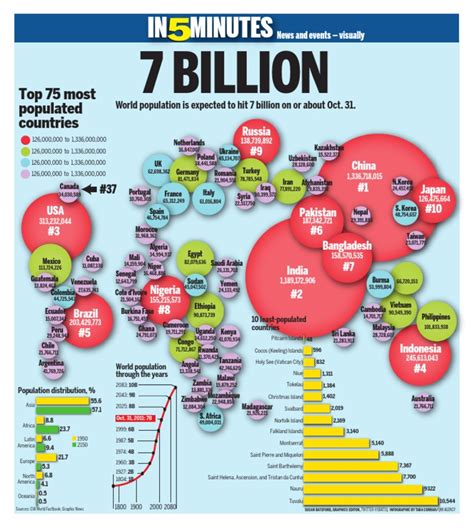 Infographic World Population