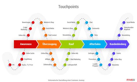 Customer Journey In Stappen Jouw Ideale Klantreis In Kaart Brengen