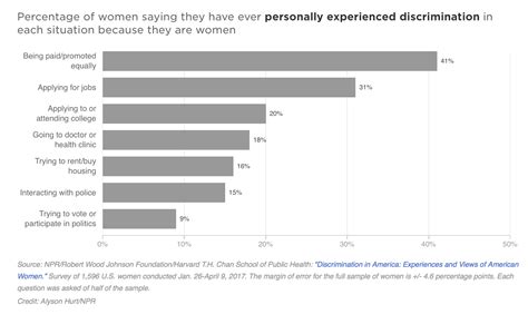 poll discrimination against women is common across races ethnicities identities kqed