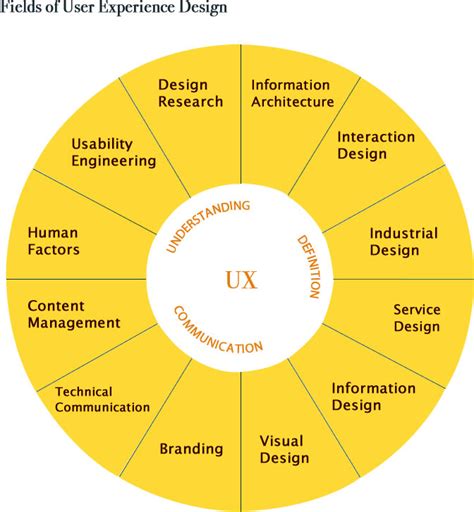 Defining UX | deviseconsulting.com | User experience design, Ux design