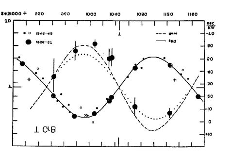 The Radial Velocity Curve Adopted From Krafts Paper 1958 Our