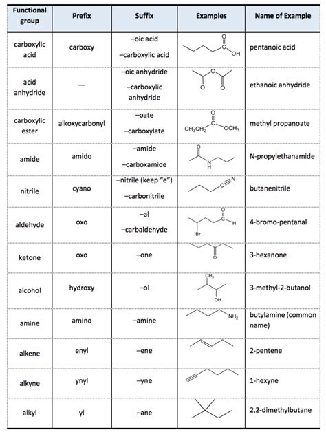 iupac nomenclature chart naming organic compounds chart for naming images and photos finder