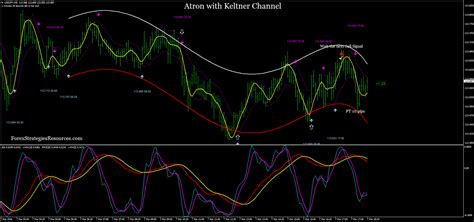 Atron With Keltner Channel Forex Strategies Forex Resources Forex