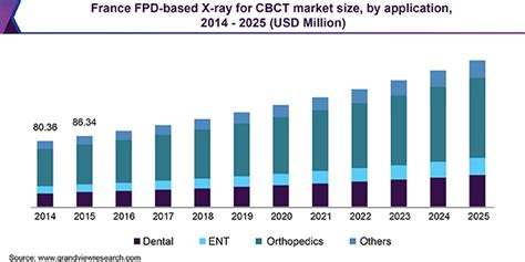 Fpd Based X Ray For Cbct Market Size Industry Report 2018 2025