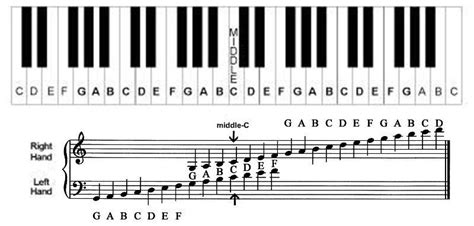 Understanding The Grand Staff And Ledger Lines Treble And Bass Clef Notes