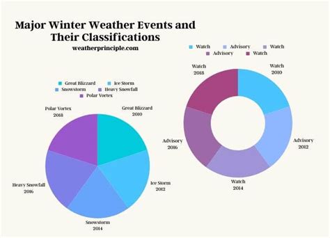 Winter Weather Watch Vs Advisory Key Distinctions Weather Principle