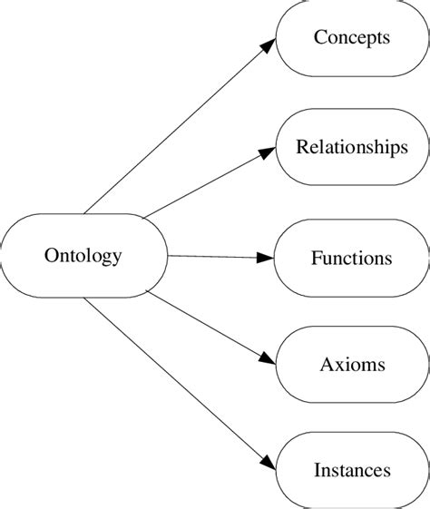 Main Components Of An Ontology Download Scientific Diagram