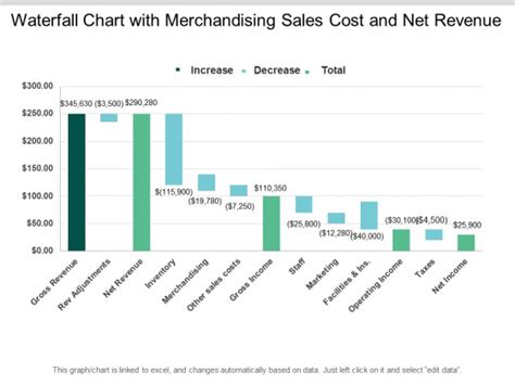 Waterfall Chart With Merchandising Sales Cost And Net Revenue Ppt