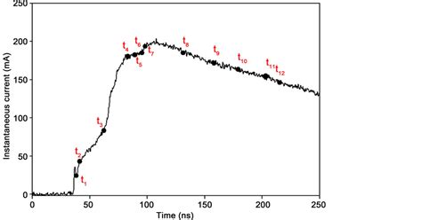 Electric And Spectroscopic Studies Of Pulsed Corona Discharges In