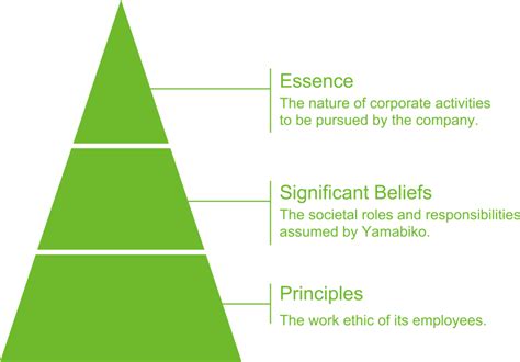 Corporate Philosophy | ABOUT YAMABIKO | YAMABIKO CORPORATION