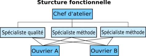 Avantages Et Inconvénients Des Principaux Types De Structure