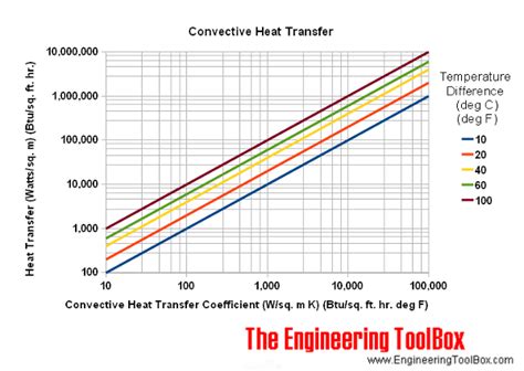 Heat Transfer Coefficient Units